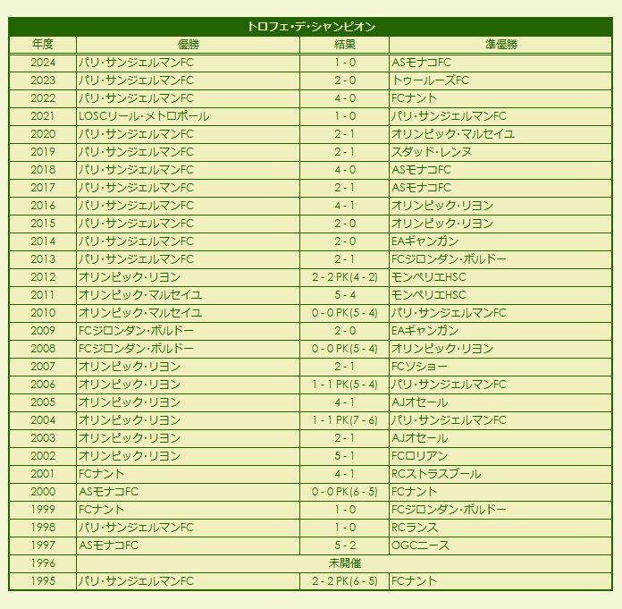 1995-2024 Trophée des Champions results