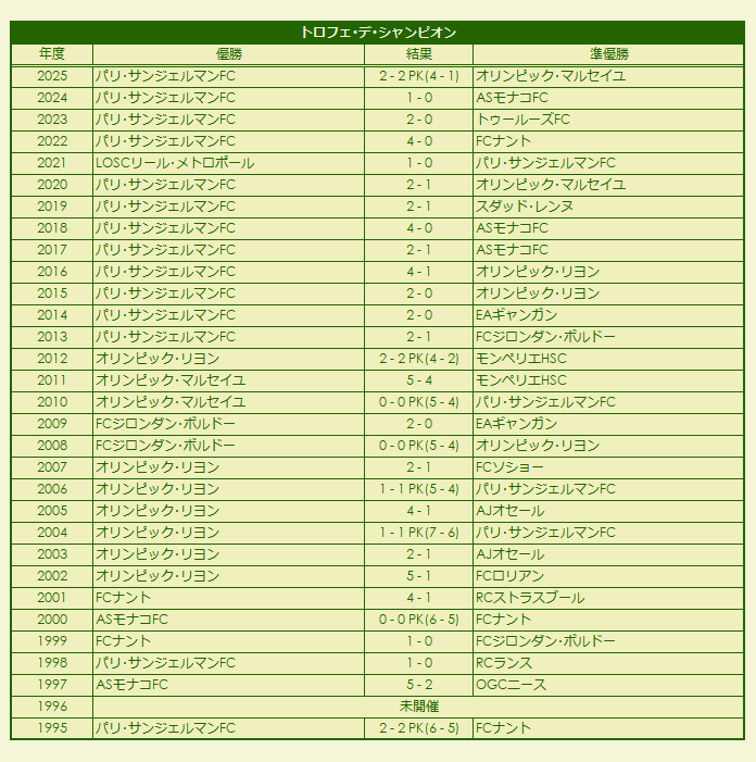 1995-2025 Trophée des Champions results
