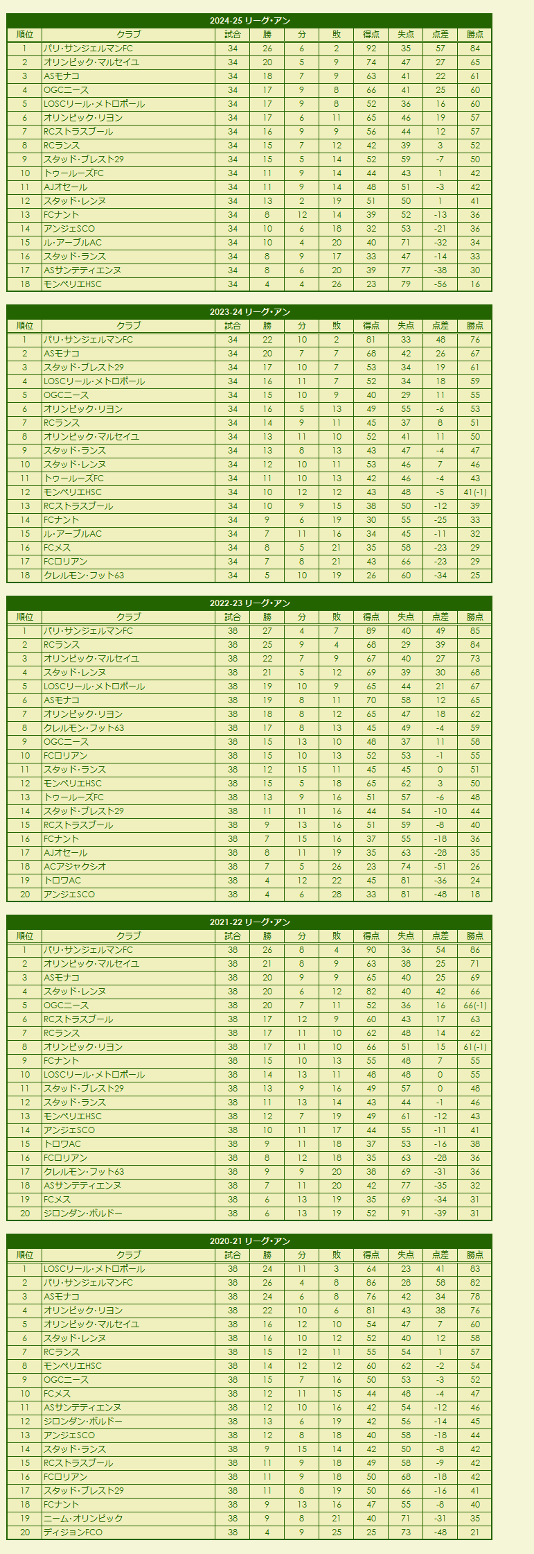 2020s Ligue 1 season standings