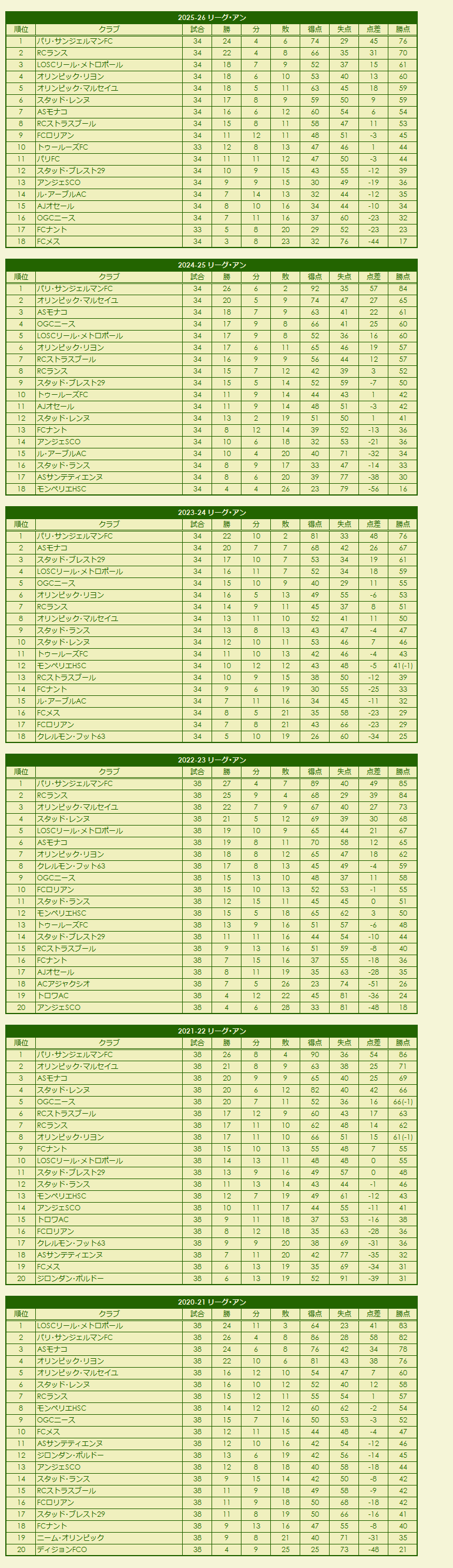 2020s Ligue 1 season standings