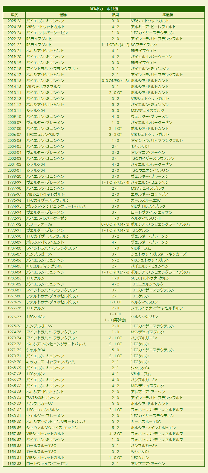 1952-2025 DFB-Pokal finale