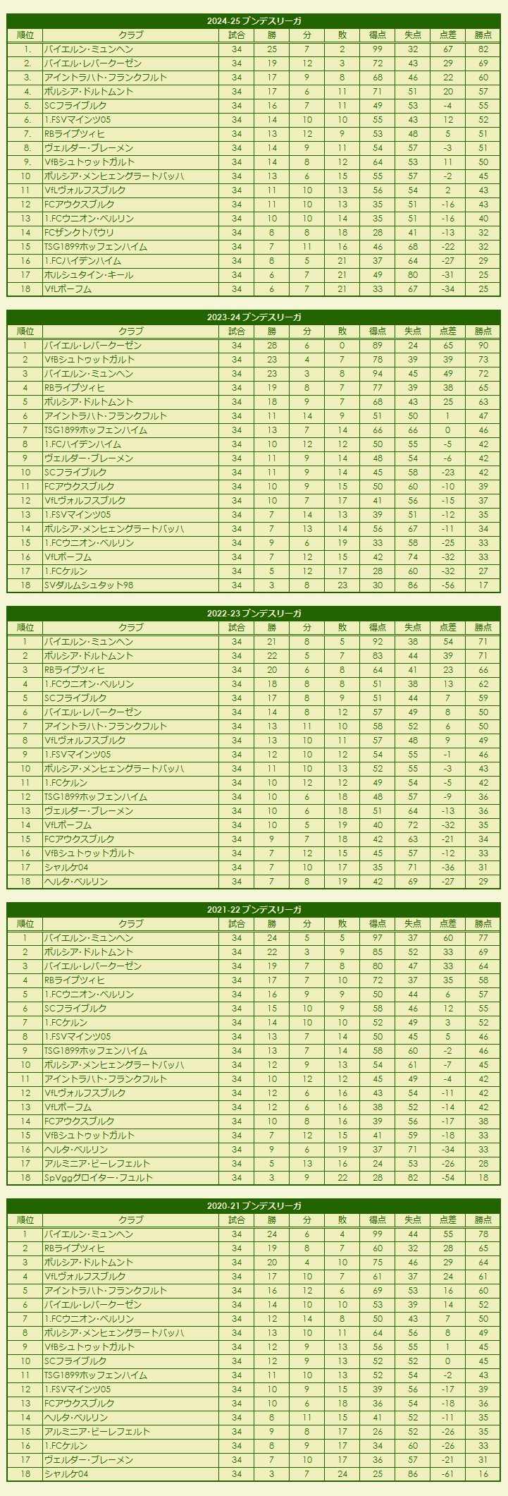 2020s Fußball-Bundesliga season standings
