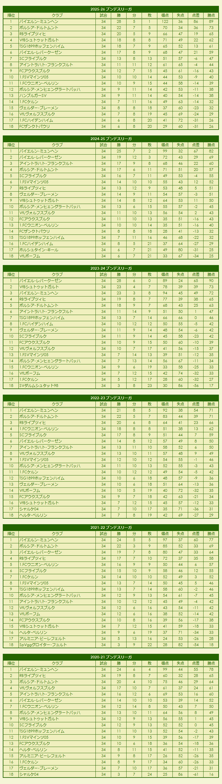 2020s Fußball-Bundesliga season standings