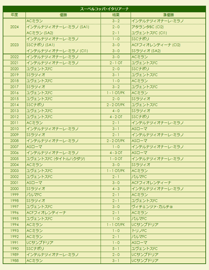 1988-2024 Supercoppa Italiana results