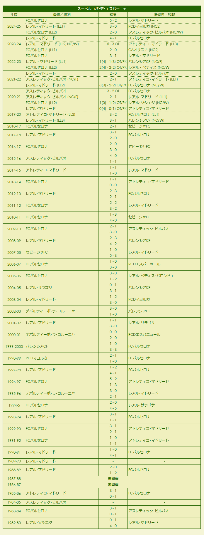 1982-2025 Supercopa de España results