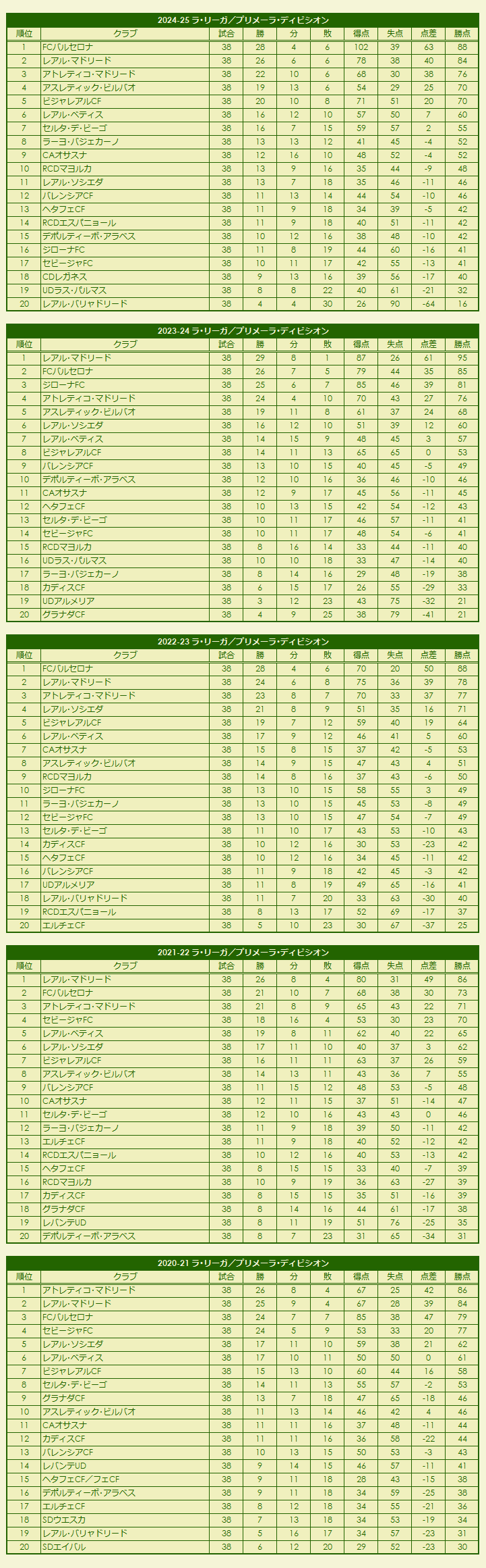 2020s La Liga Primera División season standings