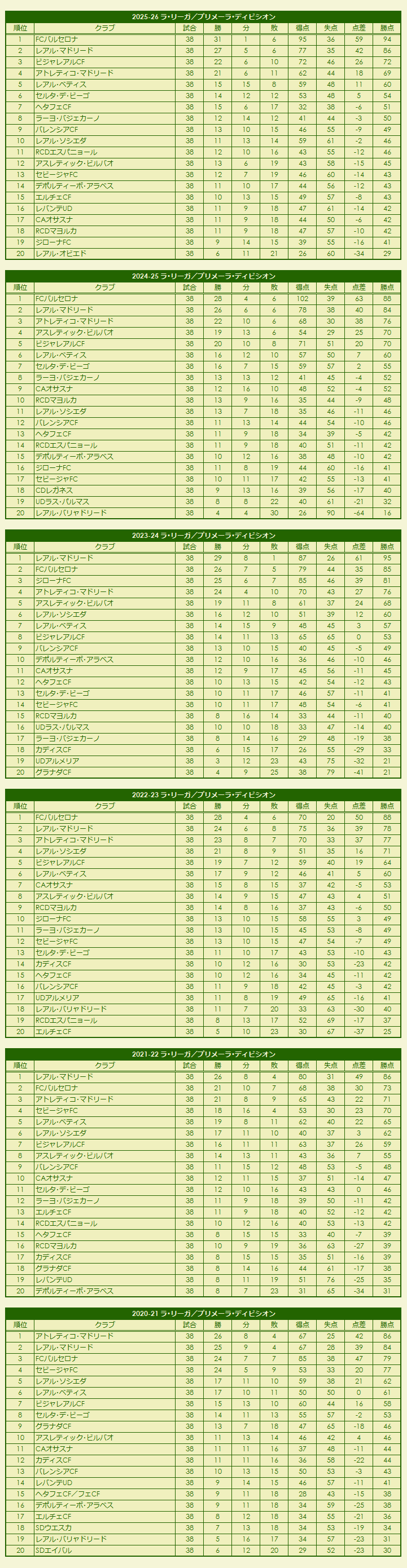 2020s La Liga Primera División season standings
