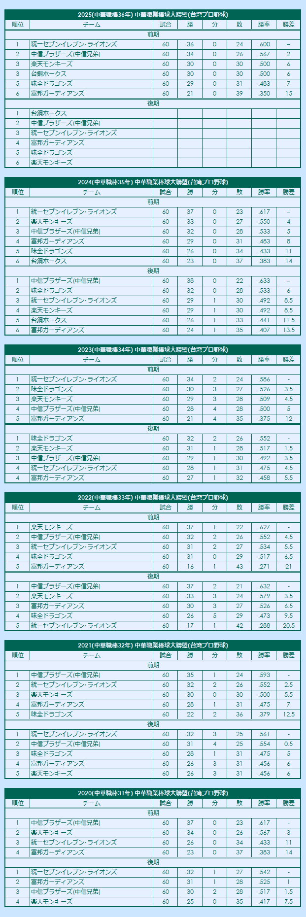 2020s Chinese Professional Baseball League regular season