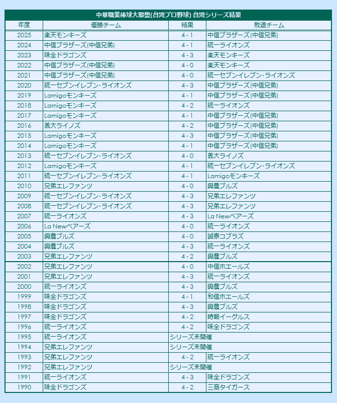 Taiwan Series results
