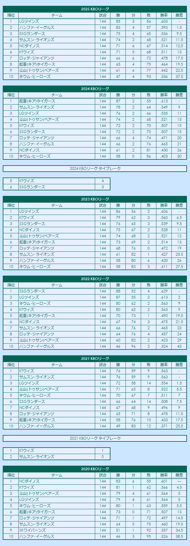 2020s KBO League regular season