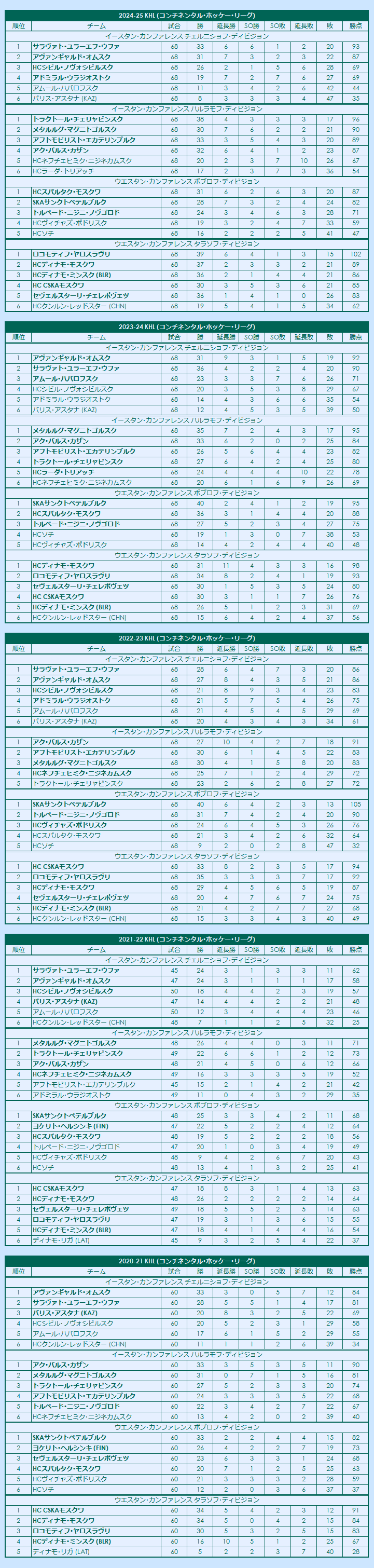 2020s Kontinental Hockey League regular season