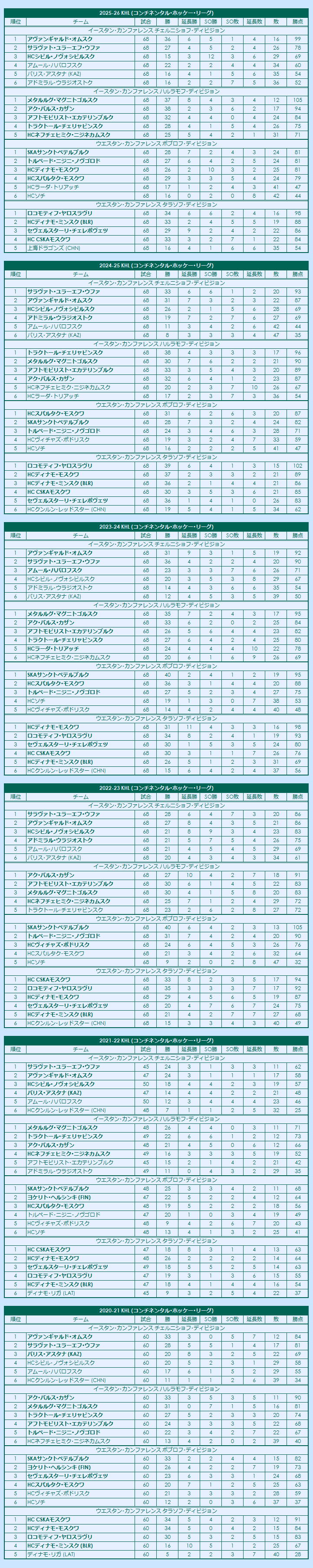 2020s Kontinental Hockey League regular season